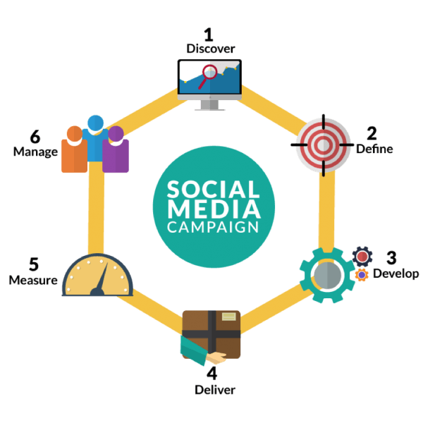 six steps social media marketing framework 600x600 1
